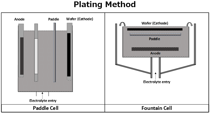 Plating Method