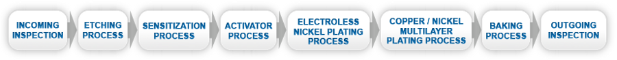 Plating On Ceramic Flowchart