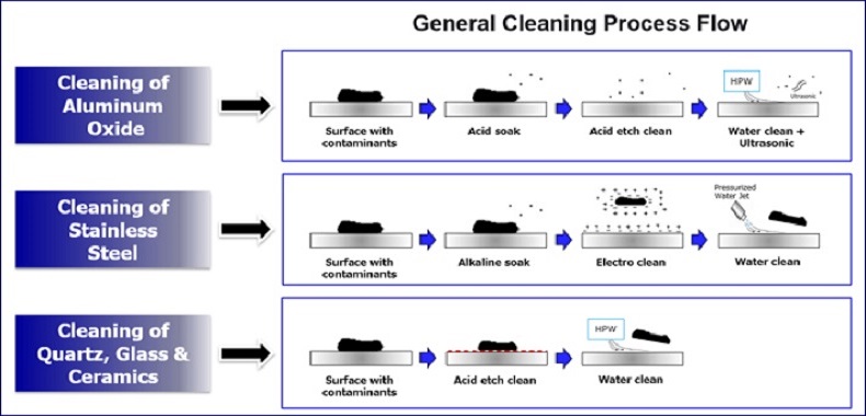 SEMICON COMPONENT CLEANING