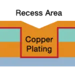 Copper Plating on SAW Filters