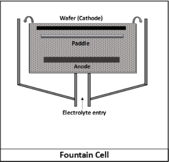 Fountain Cell