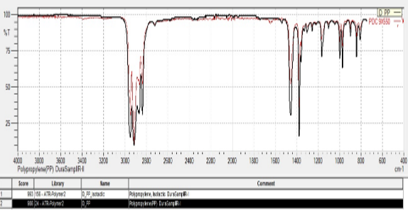 Fourier Transform Infrared Spectroscopy (FTIR)