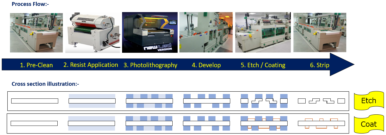 Process Flow and Capabilities