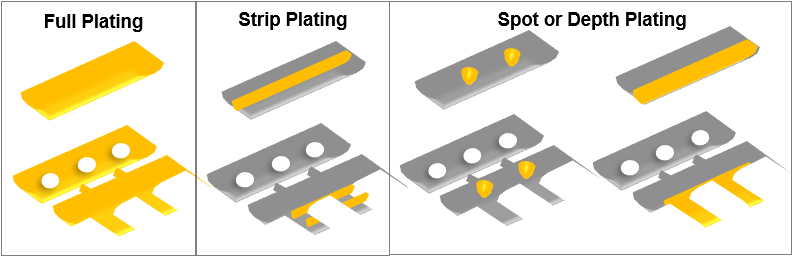SELECTIVE REEL TO REEL PLATING ON CONNECTORS